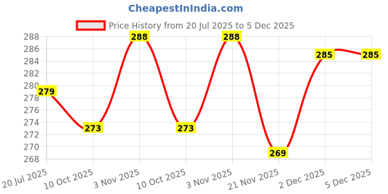 flipkart.com shapure Floor Stainless Steel Pop-Up Strainer shapure Price History Graph from 20 Jul 2025 to 5 Dec 2025