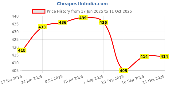 flipkart.com shapure Floor Stainless Steel Pop-Up Strainer shapure Price History Graph from 17 Jun 2025 to 10 Oct 2025