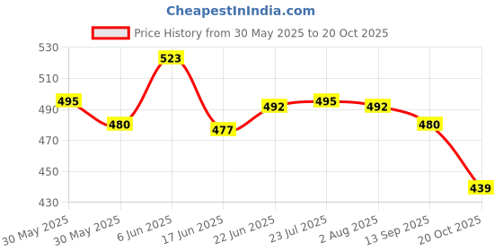 flipkart.com shapure Ph & Tds Meter Combo with ±0.1Ph 0.6" LCD Mini Digital Pen Style Ph-Meter Set Digital TDS Meter shapure Price History Graph from 30 May 2025 to 20 Oct 2025