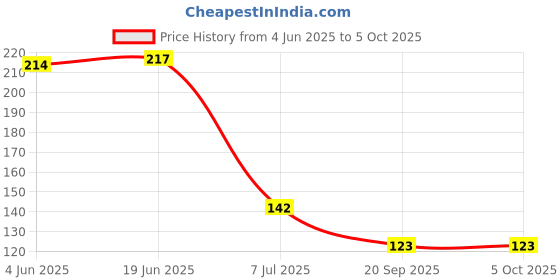flipkart.com shapure Solid Wire Connector shapure Price History Graph from 4 Jun 2025 to 5 Oct 2025