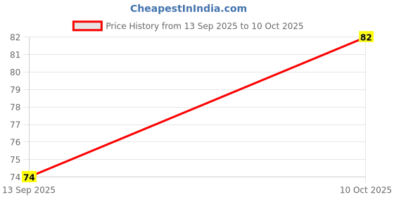 flipkart.com shapure TAP for All Ro Water Purifiers Solid Filter Cartridge shapure Price History Graph from 13 Sep 2025 to 10 Oct 2025