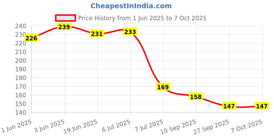 flipkart.com shapure Tds Meter for ro Water Testing Meter Digital TDS Meter shapure Price History Graph from 1 Jun 2025 to 7 Oct 2025
