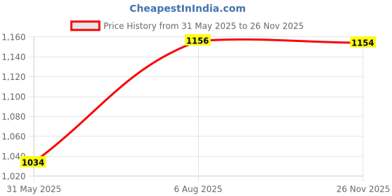 flipkart.com shapure Yearly sha kit Solid Filter Cartridge shapure Price History Graph from 31 May 2025 to 26 Nov 2025