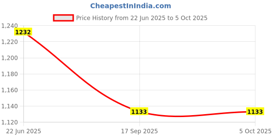 flipkart.com shapure Yearly vontron kit Solid Filter Cartridge shapure Price History Graph from 22 Jun 2025 to 5 Oct 2025