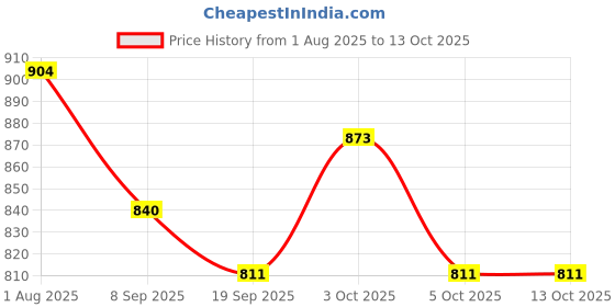 flipkart.com shapze Boogie Buddy- Blue shapze Price History Graph from 1 Aug 2025 to 12 Oct 2025