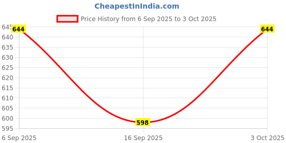 flipkart.com shapze Clowney Fish Bubbles- 22 cm shapze Price History Graph from 6 Sep 2025 to 3 Oct 2025