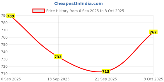flipkart.com shapze Dude Monkey Muffin- 40 cm shapze Price History Graph from 6 Sep 2025 to 3 Oct 2025