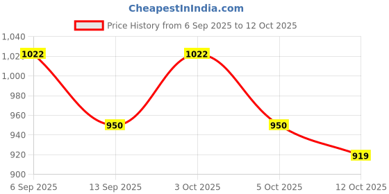 flipkart.com shapze Elephant Sheena Blue- 21 cm shapze Price History Graph from 6 Sep 2025 to 3 Oct 2025