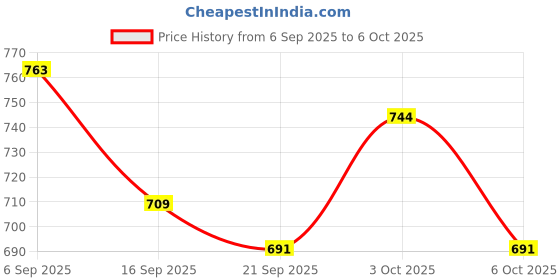 flipkart.com shapze Golu Monkey Kiki- 40 cm shapze Price History Graph from 6 Sep 2025 to 3 Oct 2025