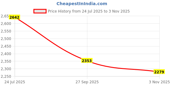 flipkart.com shapze Telescopic Magazine Gun - 75 cm shapze Price History Graph from 24 Jul 2025 to 3 Nov 2025