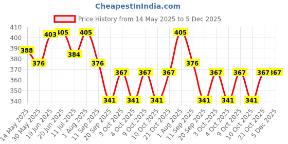 flipkart.com shaqraa Bicycle Repair Tool Cycling Kit shaqraa Price History Graph from 14 May 2025 to 5 Dec 2025