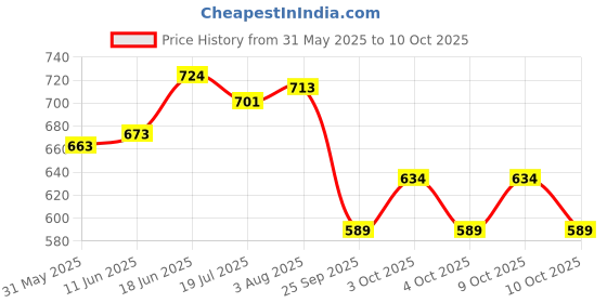 flipkart.com shaqraa Cycling stand Cycling Stand shaqraa Price History Graph from 31 May 2025 to 8 Oct 2025