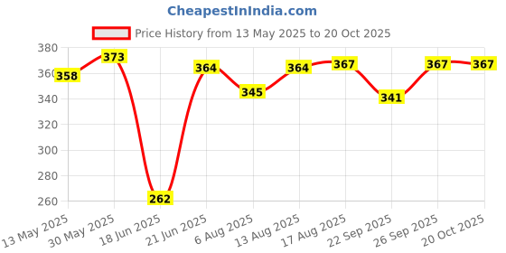 flipkart.com shaqraa Frame Rear Road Bike Gear Hanger Cycling Kit shaqraa Price History Graph from 13 May 2025 to 20 Oct 2025