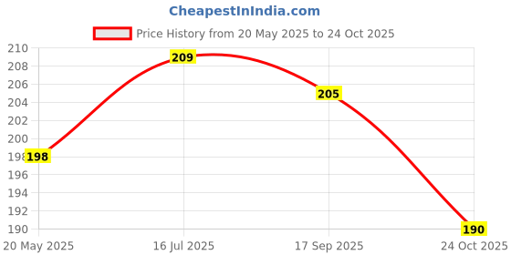 flipkart.com shaqraa RED GRIP Bicycle Handle Grip shaqraa Price History Graph from 20 May 2025 to 24 Oct 2025