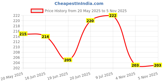 flipkart.com shaqraa YELLOW GRIP Bicycle Handle Grip shaqraa Price History Graph from 20 May 2025 to 4 Nov 2025
