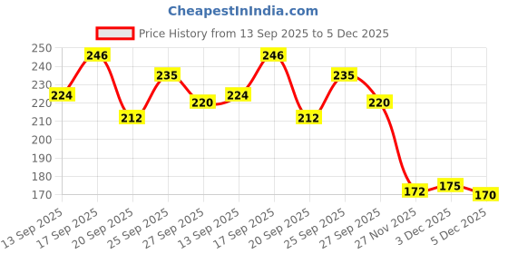 flipkart.com shara fashion Clear Women Hand-held Bag Korean women hand bag shara fashion Price History Graph from 13 Sep 2025 to 5 Dec 2025