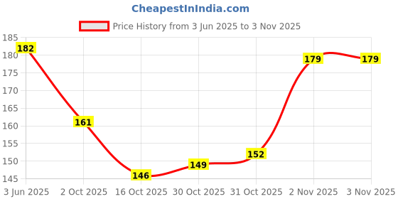 flipkart.com shara fashion Women Black Tote shara fashion Price History Graph from 3 Jun 2025 to 2 Nov 2025