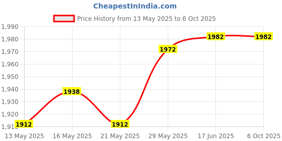 flipkart.com sharada enterprise cycle pendle exercise 11 Mini Pedal Exerciser Cycle sharada enterprise Price History Graph from 13 May 2025 to 6 Oct 2025