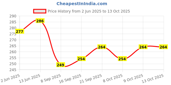 flipkart.com Sharan Elegance Kerala Style Cotton Dhoti Single size with 1.9 meters Set 1 Solid Men Dhoti Price History Graph from 2 Jun 2025 to 13 Oct 2025
