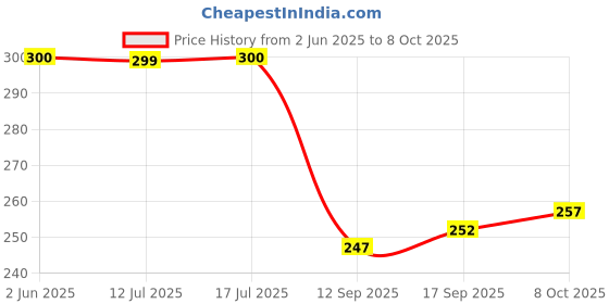 flipkart.com Sharan Elegance Kerala Style Cotton Dhoti Single size with 1.9 meters Set 1 Solid Men Dhoti Price History Graph from 2 Jun 2025 to 8 Oct 2025