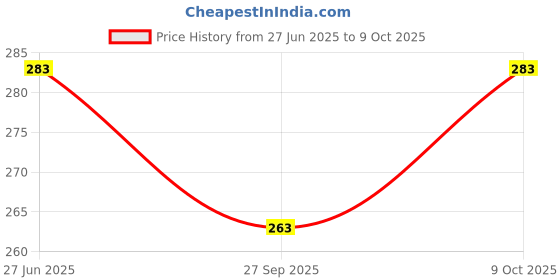 flipkart.com Sharan Elegance Kerala Style Cotton Dhoti Single size with 1.9 meters Set 1 Solid Men Dhoti Price History Graph from 27 Jun 2025 to 9 Oct 2025