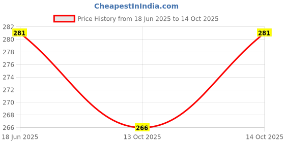flipkart.com Sharan Elegance Kerala Style Cotton Dhoti Single size with 1.9 meters Set 1 Solid Men Dhoti Price History Graph from 18 Jun 2025 to 13 Oct 2025