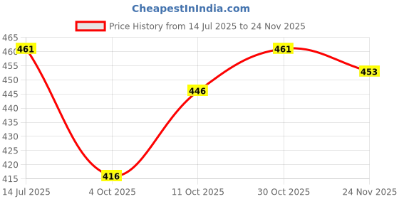 flipkart.com Sharan Elegance Kerala Style Cotton Dhoti Single size with 1.9 meters Set 2 Solid Men Dhoti Price History Graph from 14 Jul 2025 to 24 Nov 2025