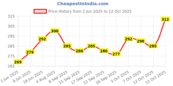 flipkart.com Sharan Elegance Men Dhoti Price History Graph from 2 Jun 2025 to 12 Oct 2025