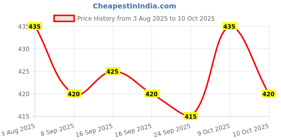 flipkart.com Sharan Elegance Tissue 2 meter Mehandi Set 1 Solid Men Dhoti Price History Graph from 3 Aug 2025 to 10 Oct 2025