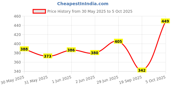 flipkart.com sharanga Soil ph meter & Light Moisture Acidity Tester Pin-Type Analog Moisture Measurer Soil PH Meter sharanga Price History Graph from 30 May 2025 to 5 Oct 2025