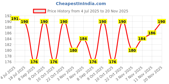 flipkart.com sharanga Universal Super Strong Instant Glue Quickly Repair Glue Applied Wood, Shoes Glue sharanga Price History Graph from 4 Jul 2025 to 20 Nov 2025