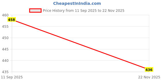 flipkart.com sharansh gallery Bellies For Women sharansh gallery Price History Graph from 11 Sep 2025 to 22 Nov 2025