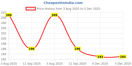flipkart.com sharanyam Chrome Shower Rod Hook sharanyam Price History Graph from 3 Aug 2025 to 4 Dec 2025