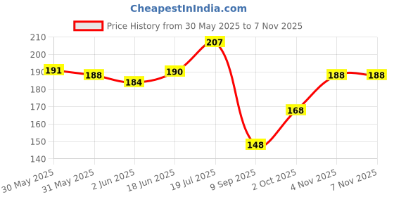 flipkart.com shardagoods Grinder Nail Clipper shardagoods Price History Graph from 30 May 2025 to 7 Nov 2025