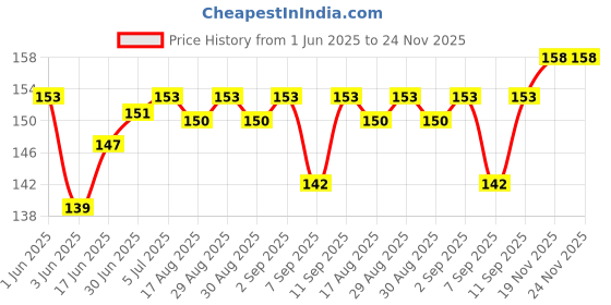 flipkart.com shardashop Camera Lens Protector for iPhone 11 Pro / 11 Pro Max /12/ 12 Pro /12 Mini (GOLD) Mobile Phone Lens Price History Graph from 1 Jun 2025 to 23 Nov 2025