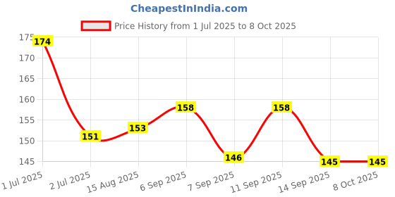 flipkart.com shardashop iPhone 13 Pro/iPhone 13 Pro Max Camera Lens Protector Mobile Phone Lens Price History Graph from 1 Jul 2025 to 8 Oct 2025