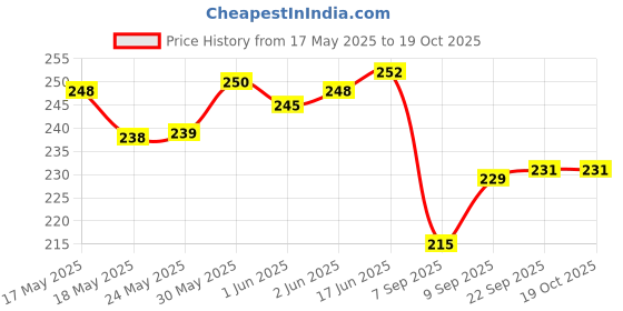 flipkart.com sharewell Black Men Sling Bag Men sling bag,hand bag for boys,tablet bag, new stylish bag for men sharewell Price History Graph from 17 May 2025 to 19 Oct 2025