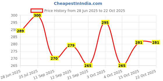 flipkart.com sharewell Brown Men Shoulder Bag Men Sling Bag,Shoulder bag for men,New stylish bag ,,office bag men,tab bag sharewell Price History Graph from 28 Jun 2025 to 22 Oct 2025