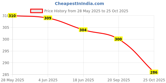 flipkart.com sharewell Brown Men Sling Bag Men sling bag,hand bag for boys,tablet bag, new stylish bag for men sharewell Price History Graph from 28 May 2025 to 25 Oct 2025