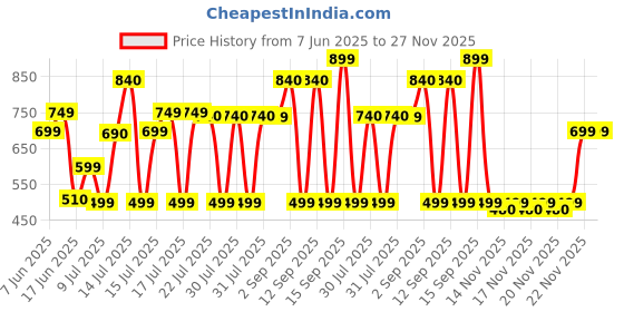 flipkart.com gfive SHARK gfive Price History Graph from 7 Jun 2025 to 27 Nov 2025