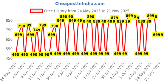 flipkart.com gfive SHARK gfive Price History Graph from 24 May 2025 to 20 Nov 2025