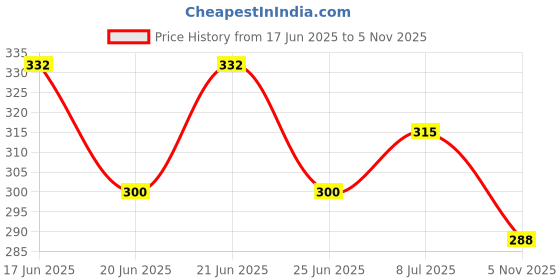 flipkart.com auto oprema Shark-001 Exterior Decorative Shark Fin Style Anti-Static Dummy Antenna (Black) for All Car's 1PC for all Universal cars. Satellite Vehicle Antenna Hidden Vehicle Antenna auto oprema Price History Graph from 17 Jun 2025 to 5 Nov 2025