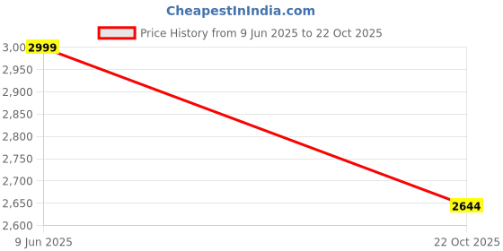 flipkart.com mj bikes SHARK 14 T (inch) BMX Cycle mj bikes Price History Graph from 9 Jun 2025 to 22 Oct 2025