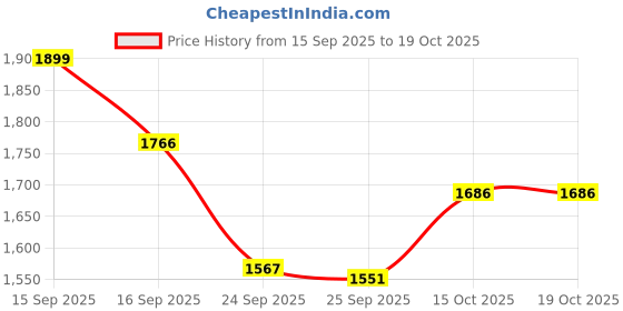 flipkart.com bebbix Shark 3 Wheel Kick Scooter, LED Wheels With Music and Lights Adjustable Height Kids Scooter bebbix Price History Graph from 15 Sep 2025 to 17 Oct 2025
