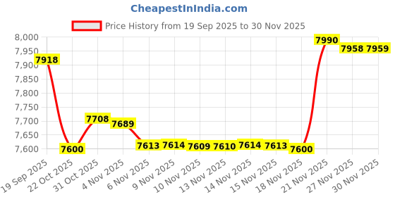 flipkart.com lava Shark 5G (Steller Blue, 64 GB) lava Price History Graph from 19 Sep 2025 to 30 Nov 2025