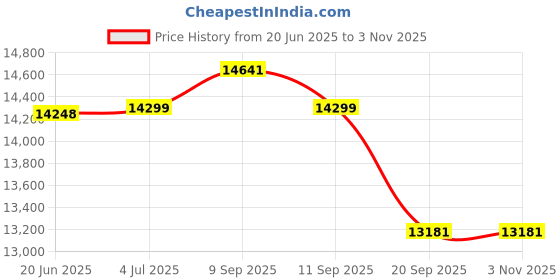 flipkart.com su-kam Shark 850Power Grand JT13518 Tubular Inverter Battery su-kam Price History Graph from 20 Jun 2025 to 2 Nov 2025