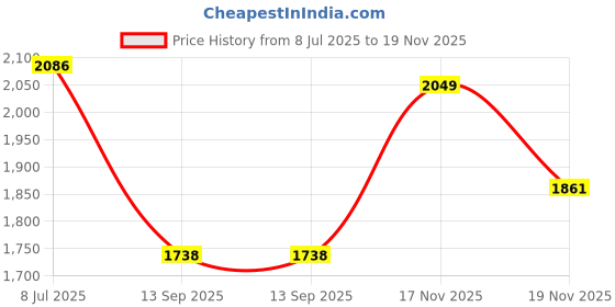 flipkart.com moxzilla Shark crash Guard For Apache RTR160/200 4V (RED) Bike Crash Guard moxzilla Price History Graph from 8 Jul 2025 to 19 Nov 2025
