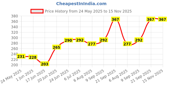 flipkart.com gllaggerius Shark Family Figure Toy Set of 12Pcs gllaggerius Price History Graph from 24 May 2025 to 15 Nov 2025