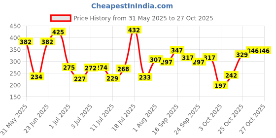 flipkart.com auto pearl Shark Fin Antenna Universal Waterproof Rubber Ring AM FM Radio Signal Satellite Vehicle Antenna auto pearl Price History Graph from 31 May 2025 to 25 Oct 2025