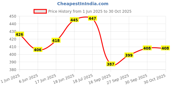 flipkart.com spreadx Shark Fin Roof Antenna Aerial ABS AM/FM Radio Signal for Renault Triber - Black Whip Vehicle Antenna spreadx Price History Graph from 1 Jun 2025 to 30 Oct 2025